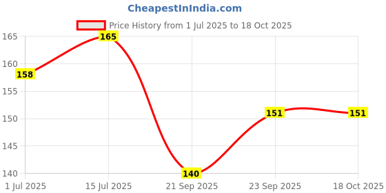 flipkart.com greenery hub Cherry tomato seeds, Hybrid Tomato seeds Seed greenery hub Price History Graph from 1 Jul 2025 to 18 Oct 2025