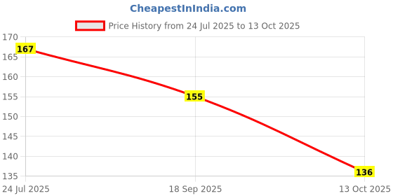 flipkart.com greenery hub Lotus Seeds Mixed (30Per Packet), Mix Colour Lotus Seeds Seed greenery hub Price History Graph from 24 Jul 2025 to 13 Oct 2025