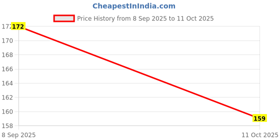 flipkart.com greenery nursery Adenium Plant greenery nursery Price History Graph from 8 Sep 2025 to 11 Oct 2025