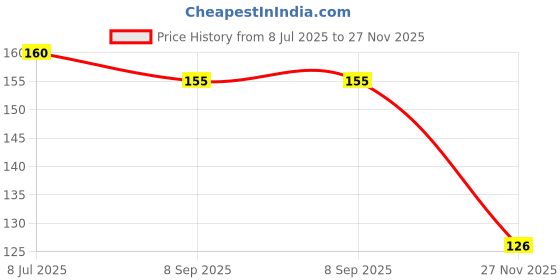 flipkart.com greenery nursery Litchi Plant greenery nursery Price History Graph from 8 Jul 2025 to 27 Nov 2025