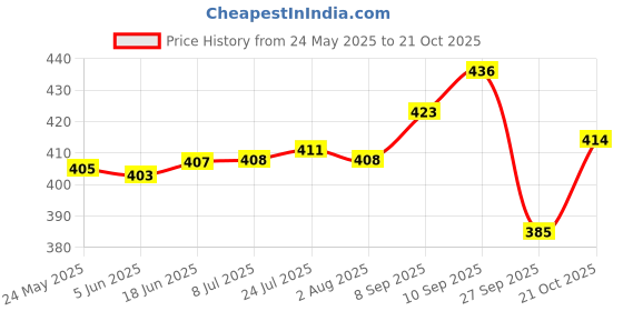flipkart.com greenery Premium Quality 2 L Hand Held Sprayer greenery Price History Graph from 24 May 2025 to 21 Oct 2025