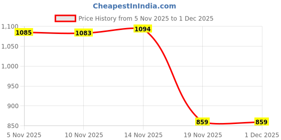 flipkart.com greenery TARPAULINE 18 X 15 FEET 160GSM Tent - For waterproof, uv resistant, shade, aluminum eyelet, Premium quality TARPAULINE greenery Price History Graph from 5 Nov 2025 to 30 Nov 2025
