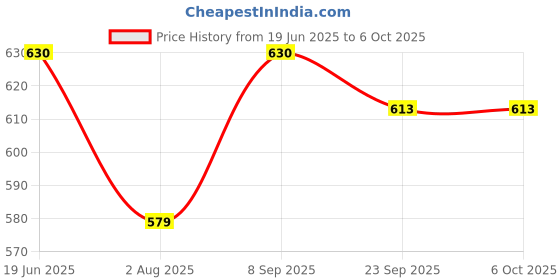flipkart.com GREENEYE TECHNOLOGY MINI wifi spy camera, discreet design makes it perfect for hiding in plain sight Security Camera Price History Graph from 19 Jun 2025 to 6 Oct 2025