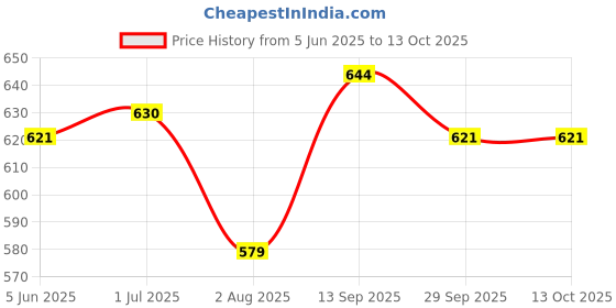 flipkart.com GREENEYE TECHNOLOGY MINI wifi spy camera hidden FULL HD provides video without any wires or cables Security Camera Price History Graph from 5 Jun 2025 to 12 Oct 2025