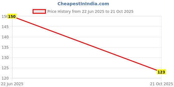 flipkart.com greenfeather Plastic Round Nylon Scrubbers for Bath, Teflon pots and Pans Cleans up Big Messes with Little Effort Safe for Non-Stick cookware (Multicolour, Medium) - Set of 12 Scrub Pad greenfeather Price History Graph from 22 Jun 2025 to 21 Oct 2025