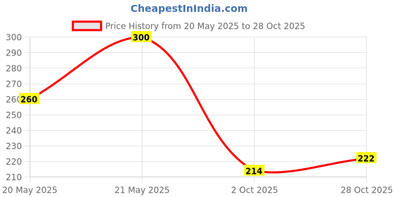 flipkart.com urika GreenFeeder_GreenRingTeether Feeder urika Price History Graph from 20 May 2025 to 28 Oct 2025