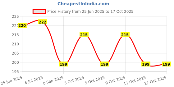 flipkart.com greenfinch Silicone water bottle with motivational time marker for kids | gym 1000 ml Water Bottle greenfinch Price History Graph from 25 Jun 2025 to 16 Oct 2025