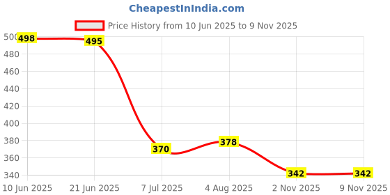 flipkart.com greenflair Men Full Sleeve Solid Hooded Sweatshirt greenflair Price History Graph from 10 Jun 2025 to 7 Nov 2025