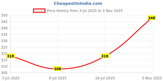 flipkart.com greenflair Men Regular Fit Self Design Built-up Collar Casual Shirt greenflair Price History Graph from 3 Jul 2025 to 3 Nov 2025