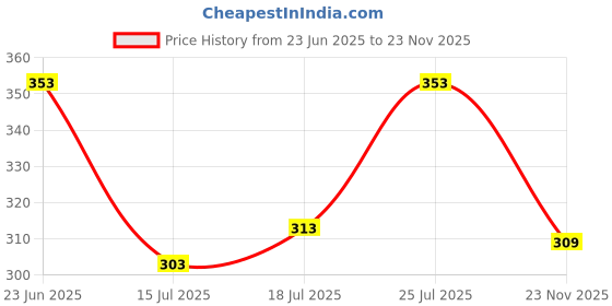 flipkart.com greenflair Men Regular Fit Self Design Spread Collar Casual Shirt greenflair Price History Graph from 23 Jun 2025 to 23 Nov 2025