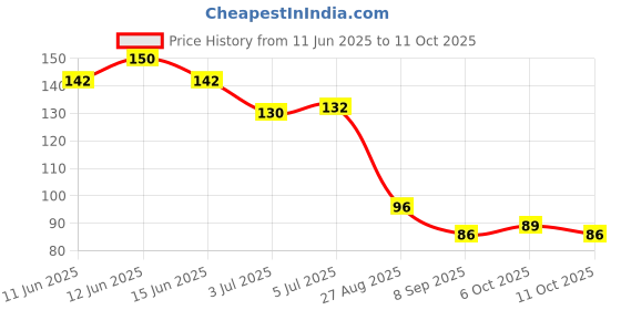 flipkart.com care cub GREEN_FLAT-01 Ultra Soft Toothbrush care cub Price History Graph from 11 Jun 2025 to 11 Oct 2025