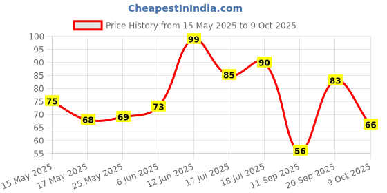 flipkart.com greengrass Artificial Grass, PP (Polypropylene), PVC (Polyvinyl Chloride) Door Mat greengrass Price History Graph from 15 May 2025 to 9 Oct 2025
