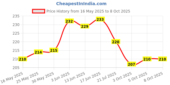flipkart.com greengrass Artificial Grass, PP (Polypropylene), PVC (Polyvinyl Chloride) Door Mat greengrass Price History Graph from 16 May 2025 to 8 Oct 2025