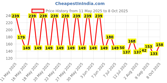 flipkart.com greengrass Artificial Grass, PP (Polypropylene), PVC (Polyvinyl Chloride) Door Mat greengrass Price History Graph from 11 May 2025 to 8 Oct 2025