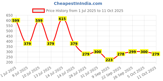 flipkart.com greengrass Artificial Grass, PP (Polypropylene), PVC (Polyvinyl Chloride) Door Mat greengrass Price History Graph from 1 Jul 2025 to 11 Oct 2025