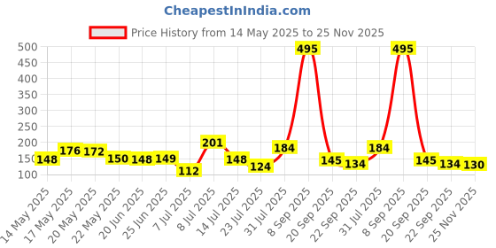 flipkart.com greengrass Artificial Grass, PP (Polypropylene), PVC (Polyvinyl Chloride) Door Mat greengrass Price History Graph from 14 May 2025 to 25 Nov 2025