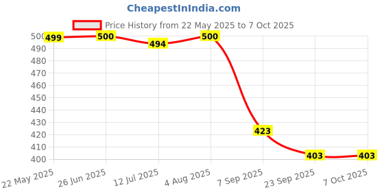 flipkart.com greengrass Artificial Grass, PP (Polypropylene), PVC (Polyvinyl Chloride) Door Mat greengrass Price History Graph from 22 May 2025 to 7 Oct 2025