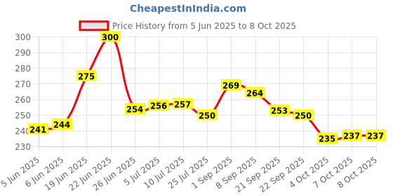flipkart.com greengrass Artificial Grass, PP (Polypropylene), PVC (Polyvinyl Chloride) Door Mat greengrass Price History Graph from 5 Jun 2025 to 7 Oct 2025