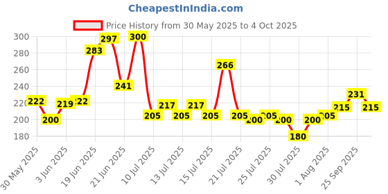 flipkart.com greengrass Artificial Grass, PP (Polypropylene), PVC (Polyvinyl Chloride) Door Mat greengrass Price History Graph from 30 May 2025 to 4 Oct 2025