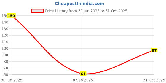 flipkart.com greengrass Artificial Grass, PP (Polypropylene), PVC (Polyvinyl Chloride) Door Mat greengrass Price History Graph from 30 Jun 2025 to 31 Oct 2025