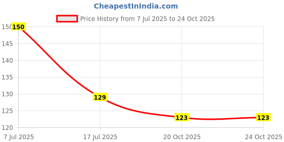 flipkart.com greengrass Artificial Grass, PP (Polypropylene), PVC (Polyvinyl Chloride) Door Mat greengrass Price History Graph from 7 Jul 2025 to 23 Oct 2025