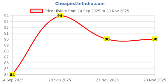 flipkart.com greengrocer Natural Mulethi Powder (Licorice Powder) For Face And Skincare 100g greengrocer Price History Graph from 14 Sep 2025 to 27 Nov 2025