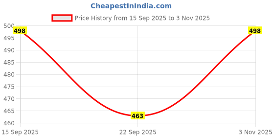 flipkart.com greengrow 4X6 Inch Direct Thermal Label Paper Sticker Roll for Ecommerce Shipping Label Paper Label greengrow Price History Graph from 15 Sep 2025 to 3 Nov 2025
