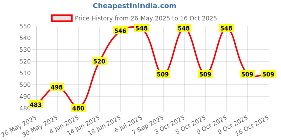flipkart.com greengrow Arrow 9S Arrow Standard Tagging and Labelling gun| White 65mm 2500 tag pin barbs| Extra Needle Taging Gun Taging Gun greengrow Price History Graph from 26 May 2025 to 15 Oct 2025