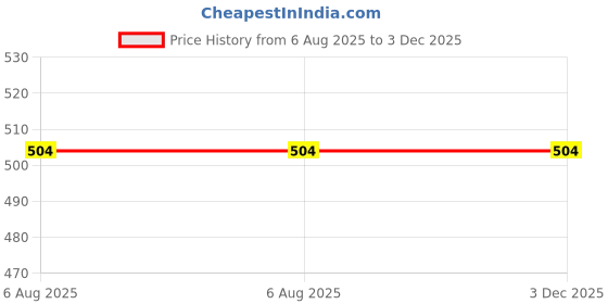 flipkart.com greengrow Bird Spike greengrow Price History Graph from 6 Aug 2025 to 3 Dec 2025