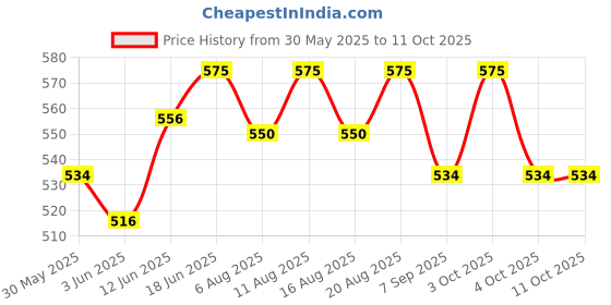 flipkart.com greengrow Combo Garment Label Tag Tagging Gun with 5000 Barbs Pin for Clothing Sticker (Medium, Grey and Black) Label Stamping Machine (Manual) Taging Gun greengrow Price History Graph from 30 May 2025 to 10 Oct 2025