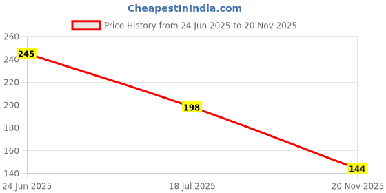 flipkart.com greengrow Empty Spray Bottles -250 ML Refillable Sprayer - Pack of 2 - for Essential Oil, Water, Kitchen, Bath, Beauty, Hair, and Cleaning - Durable Trigger Sprayer with Mist & Stream Mode 0.25 L Hand Held Sprayer greengrow Price History Graph from 24 Jun 2025 to 20 Nov 2025