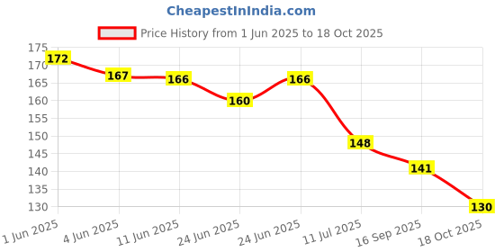 flipkart.com greengrow Gardening, Nursery Poly Bag, 3X5 Inch, Pack Of 100 Grow Bag Grow Bag greengrow Price History Graph from 1 Jun 2025 to 18 Oct 2025