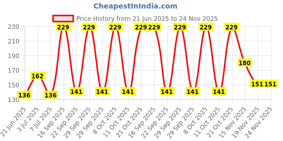 flipkart.com greengrow (Pack of 1) Rat/Mouse/Rodent Trap Cage Rustic Copper (1, Medium/20.5 X 8 X 8 cm) Live Trap greengrow Price History Graph from 21 Jun 2025 to 23 Nov 2025