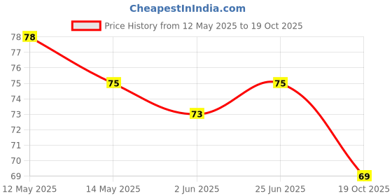flipkart.com greengrow Pack of 6 Decorative Feathers greengrow Price History Graph from 12 May 2025 to 19 Oct 2025