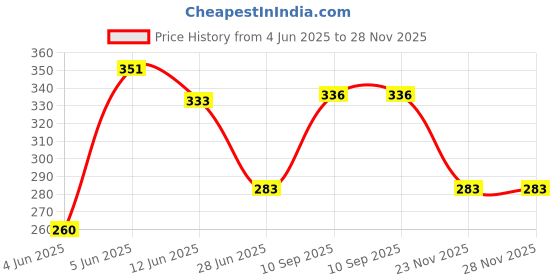 flipkart.com greengrow Rat/Mouse/Rodent Trap Cage Rustic Copper (1, Medium/26 X 11.5 X 10 cm) Live Trap greengrow Price History Graph from 4 Jun 2025 to 28 Nov 2025
