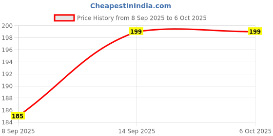 flipkart.com greengrow Sim Card Ejector Pin for All Smartphones(Multipieces - Pack of 10) Sim Adapter Sim Adapter Price History Graph from 8 Sep 2025 to 6 Oct 2025