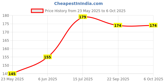 flipkart.com greengrow SIM Card Tray Open Eject Pin Removal Tool Needle Open for All Phones Sim Adapter Sim Adapter Price History Graph from 23 May 2025 to 6 Oct 2025