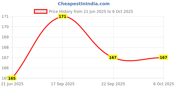 flipkart.com greengrow Sim Card Tray Remover Eject Pin Key Tools for Smart Phones - 5 Pices Sim Adapter Sim Adapter Price History Graph from 21 Jun 2025 to 6 Oct 2025