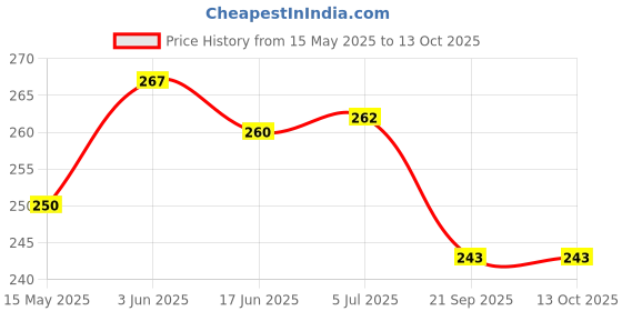 flipkart.com greengrow Small Rat Trap Cage (20 X 8.5 X 8 cm) Iron Gold Color Criss Cross Design Live Trap greengrow Price History Graph from 15 May 2025 to 13 Oct 2025
