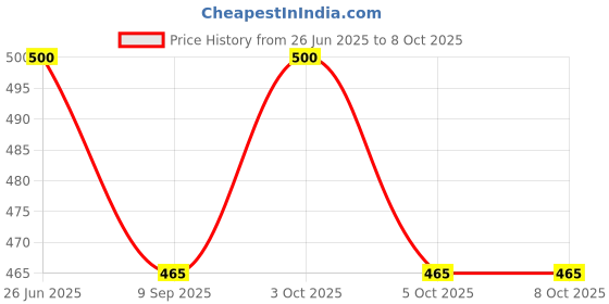 flipkart.com greengrow TAG GUN WITH 2000nos of 65mm TAG PIN AND WITH EXTRA NEEDLE AND BEST QUALITY Taging Gun greengrow Price History Graph from 26 Jun 2025 to 7 Oct 2025