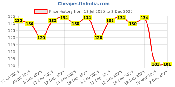 flipkart.com greengrowth Guava Plant greengrowth Price History Graph from 12 Jul 2025 to 2 Dec 2025