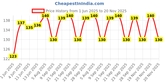 flipkart.com greenhorizon Bryophyllum Pinnatum/Patharchatta Plant greenhorizon Price History Graph from 1 Jun 2025 to 20 Nov 2025
