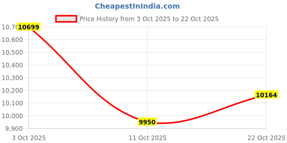 flipkart.com mahira Greenhouse Poly House Sheet Portable Green House mahira Price History Graph from 3 Oct 2025 to 21 Oct 2025