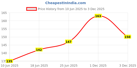flipkart.com greenhousestore Apple Plant greenhousestore Price History Graph from 10 Jun 2025 to 3 Dec 2025