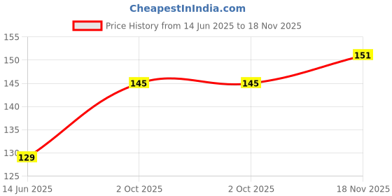 flipkart.com greenhousestore Bryophyllum Pinnatum/Patharchatta Plant greenhousestore Price History Graph from 14 Jun 2025 to 18 Nov 2025