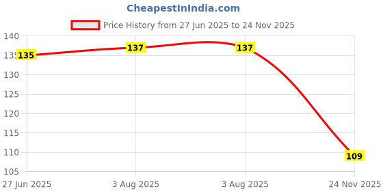 flipkart.com greenhousestore Clove Plant greenhousestore Price History Graph from 27 Jun 2025 to 24 Nov 2025