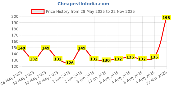 flipkart.com greenhousestore Custard Apple Plant greenhousestore Price History Graph from 28 May 2025 to 22 Nov 2025