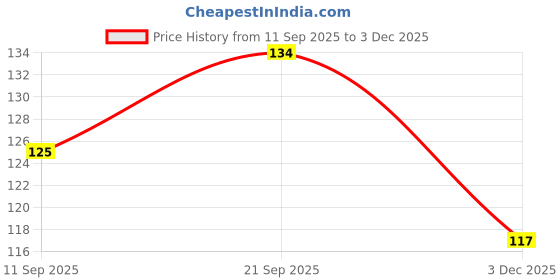 flipkart.com greenhousestore Dragon Tree greenhousestore Price History Graph from 11 Sep 2025 to 3 Dec 2025