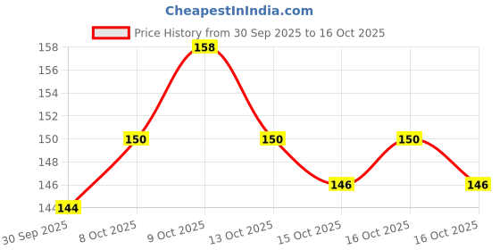 flipkart.com greenhousestore Insulin Plant greenhousestore Price History Graph from 30 Sep 2025 to 16 Oct 2025