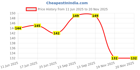 flipkart.com greenhousestore Java Plum Plant greenhousestore Price History Graph from 11 Jun 2025 to 19 Nov 2025